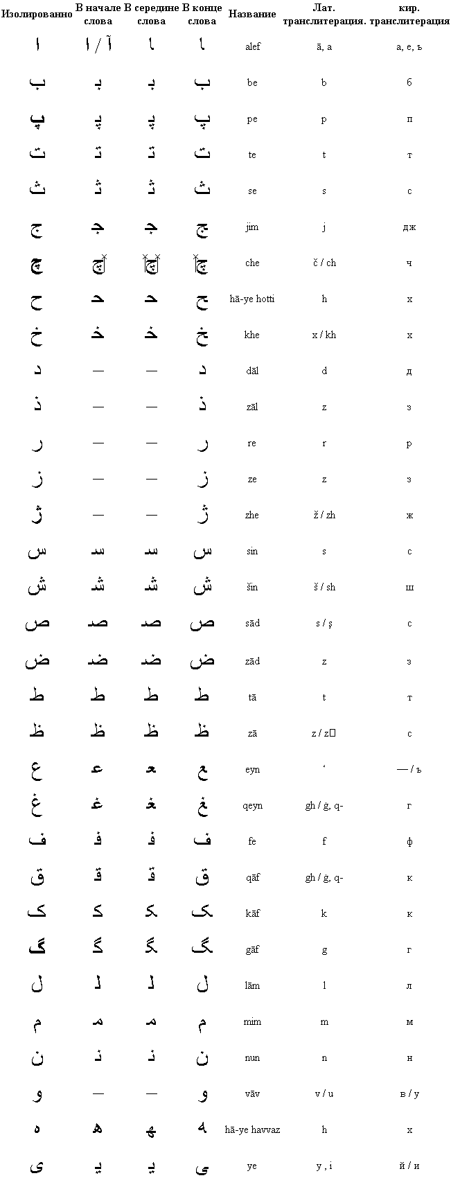 Фарси алфавит